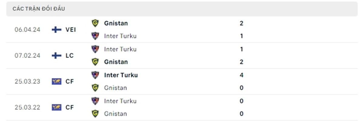Phong độ gần đây của Inter Turku